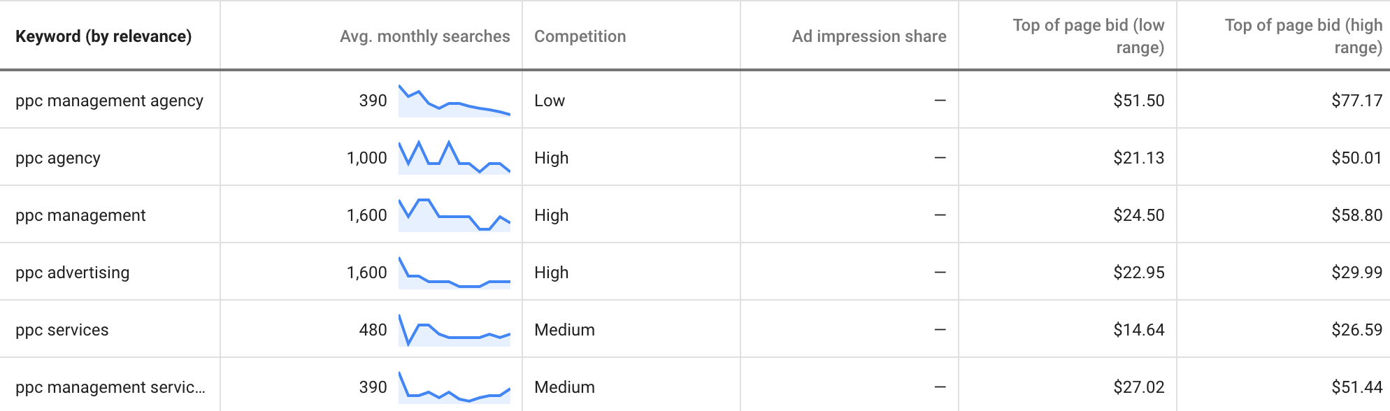 PPC Agency Competition