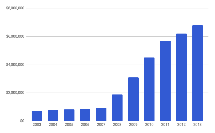 threedeep-sales growth
