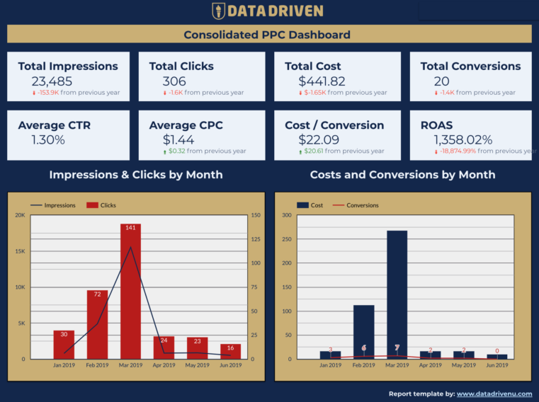 Consolidated PPC Dashboard