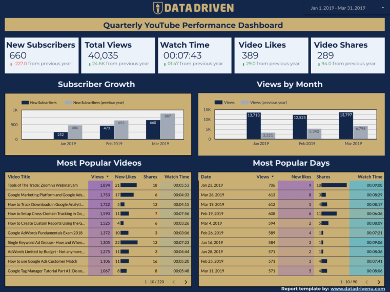 Youtube Performance Dashboard
